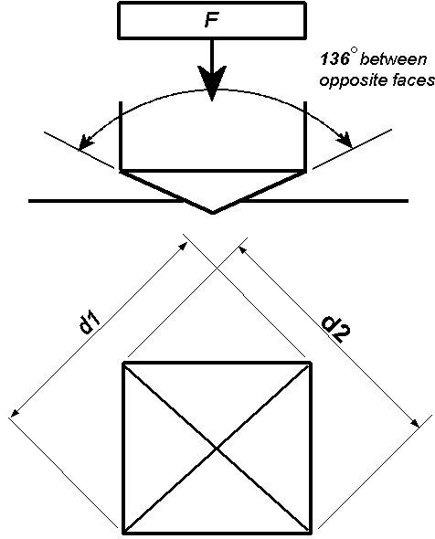 Vickers Pyramid Hardness Indentation