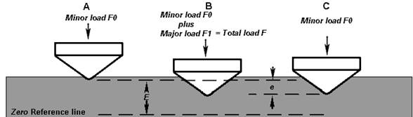 Rockwell hardness test principle