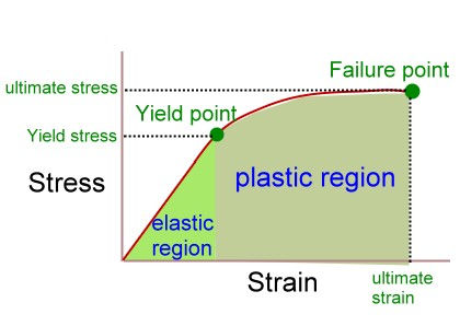 Stress/strain curve