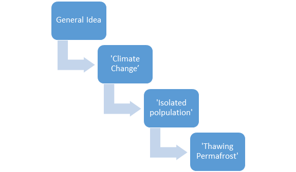 Step down diagram moving from general to specific